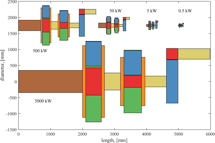Cross-scale gearbox comparison