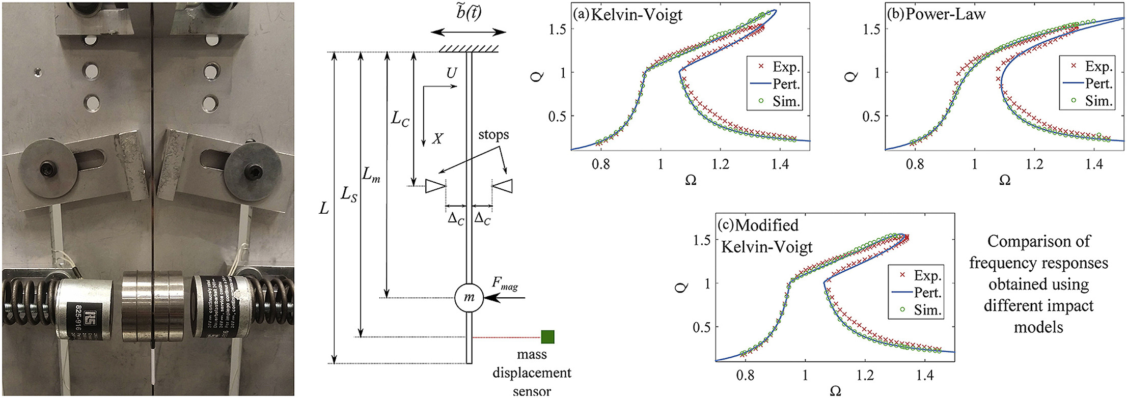 Experimental setup and model comparison